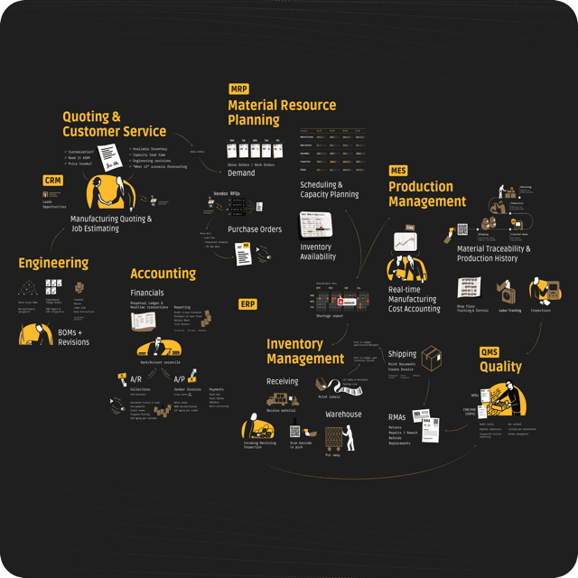 Image demonstrating the interconnectedness of all features and departments on Cetec ERP.